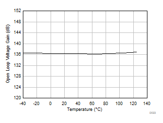 TLV9304-Q1 开环电压增益与温度间的关系 (dB)