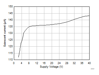 TLV9304-Q1 静态电流与电源电压间的关系