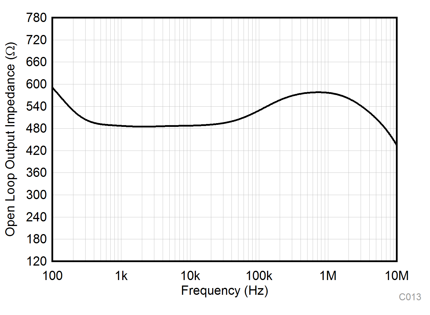 TLV9304-Q1 开环输出阻抗与频率间的关系