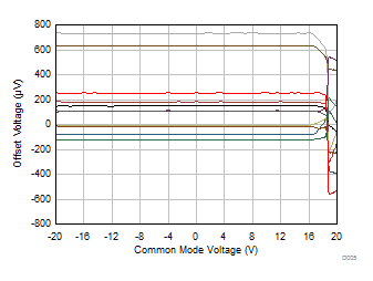 TLV9304-Q1 失调电压与共模电压间的关系