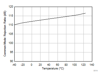 TLV9304-Q1 CMRR 与温度间的关系 (dB)