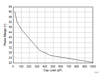 TLV9304-Q1 小信号过冲与容性负载间的关系