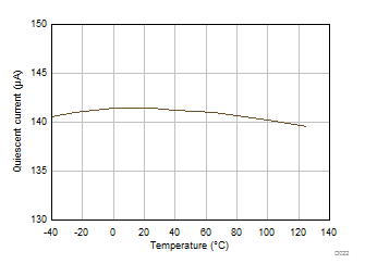 TLV9304-Q1 静态电流与温度间的关系