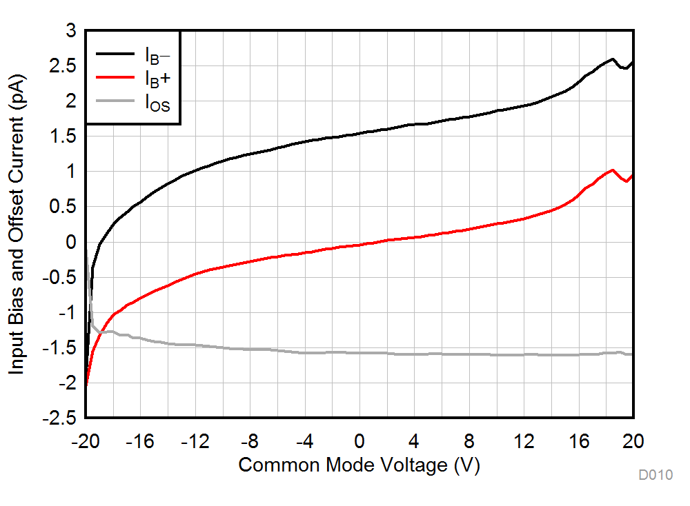 TLV9304-Q1 输入偏置电流与共模电压间的关系