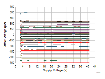 TLV9304-Q1 失调电压与电源间的关系