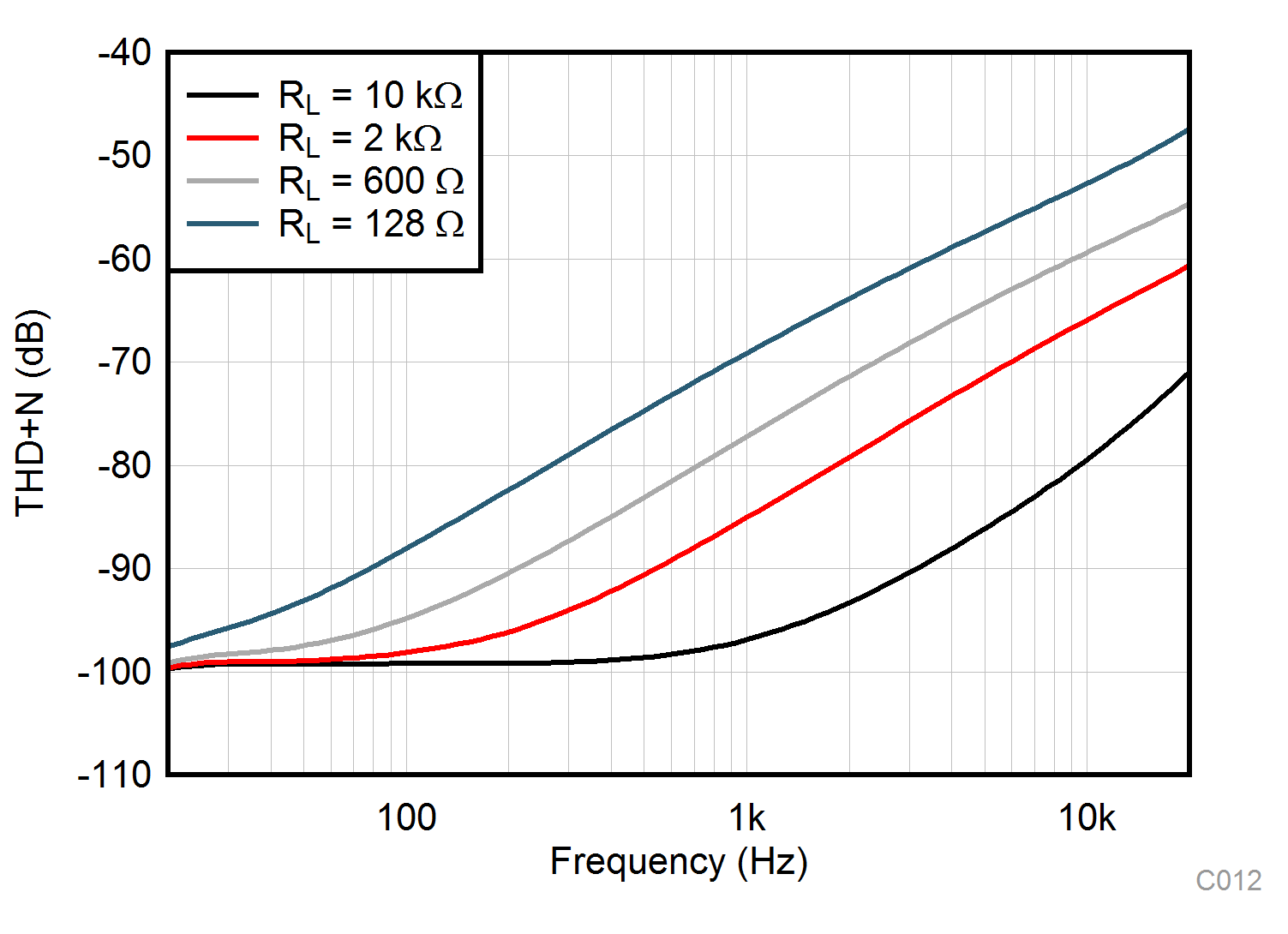 TLV9304-Q1 THD+N 比与频率间的关系