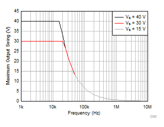 TLV9304-Q1 最大输出电压与频率间的关系