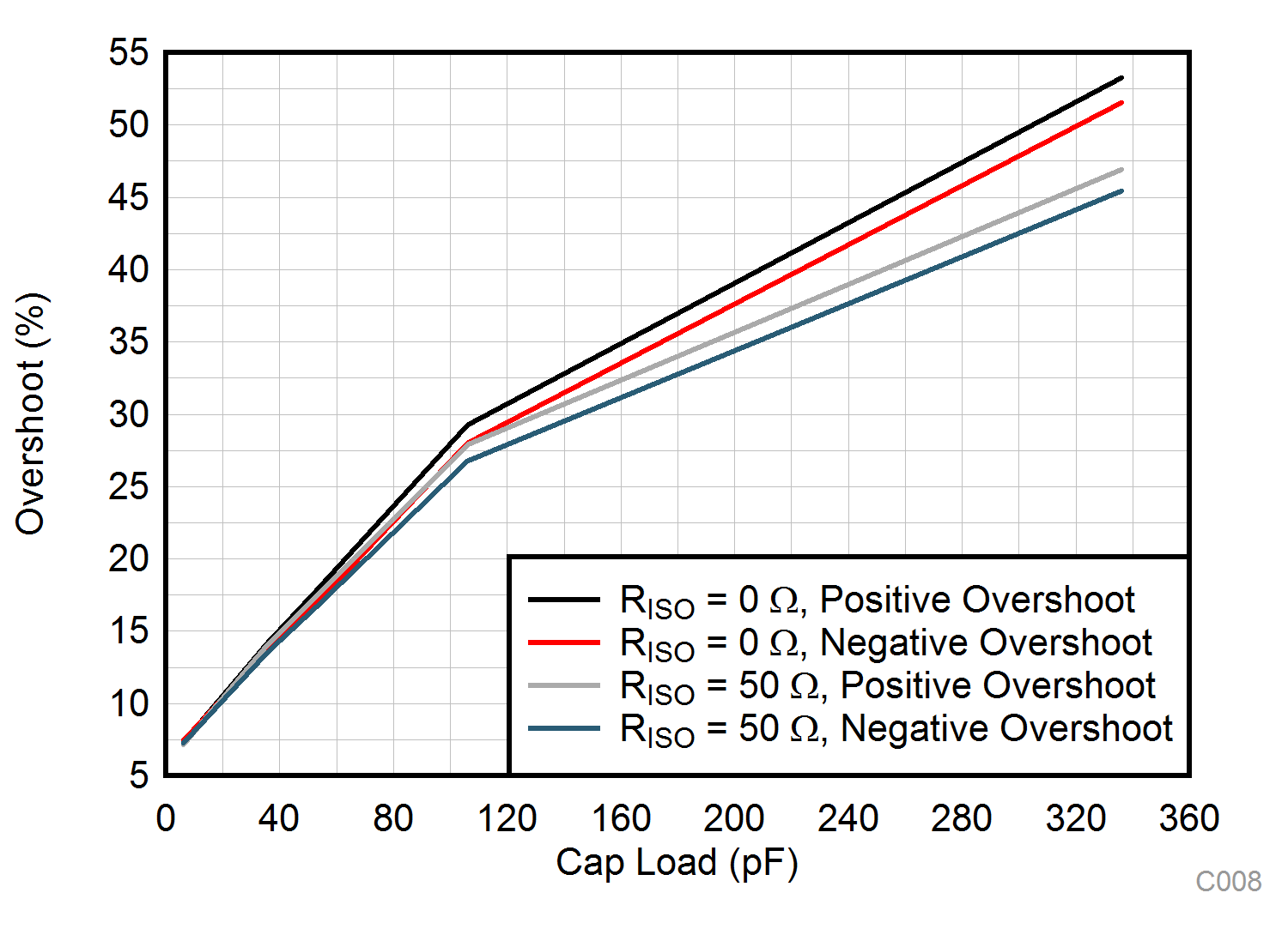 TLV9304-Q1 小信号过冲与容性负载间的关系