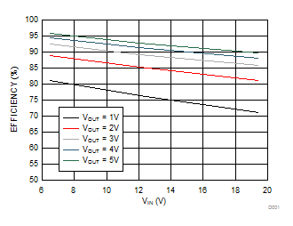 DLPA3085 降压转换器效率与 VIN 间的关系 (IOUT = 1A) 原理图