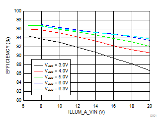 DLPA3085 照明驱动器和功率 FET 效率与 VILLUM_A_IN 间的关系 (IOUT = 16A)