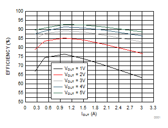 DLPA3085 降压转换器效率与 IOUT 间的关系 (VIN = 12V)