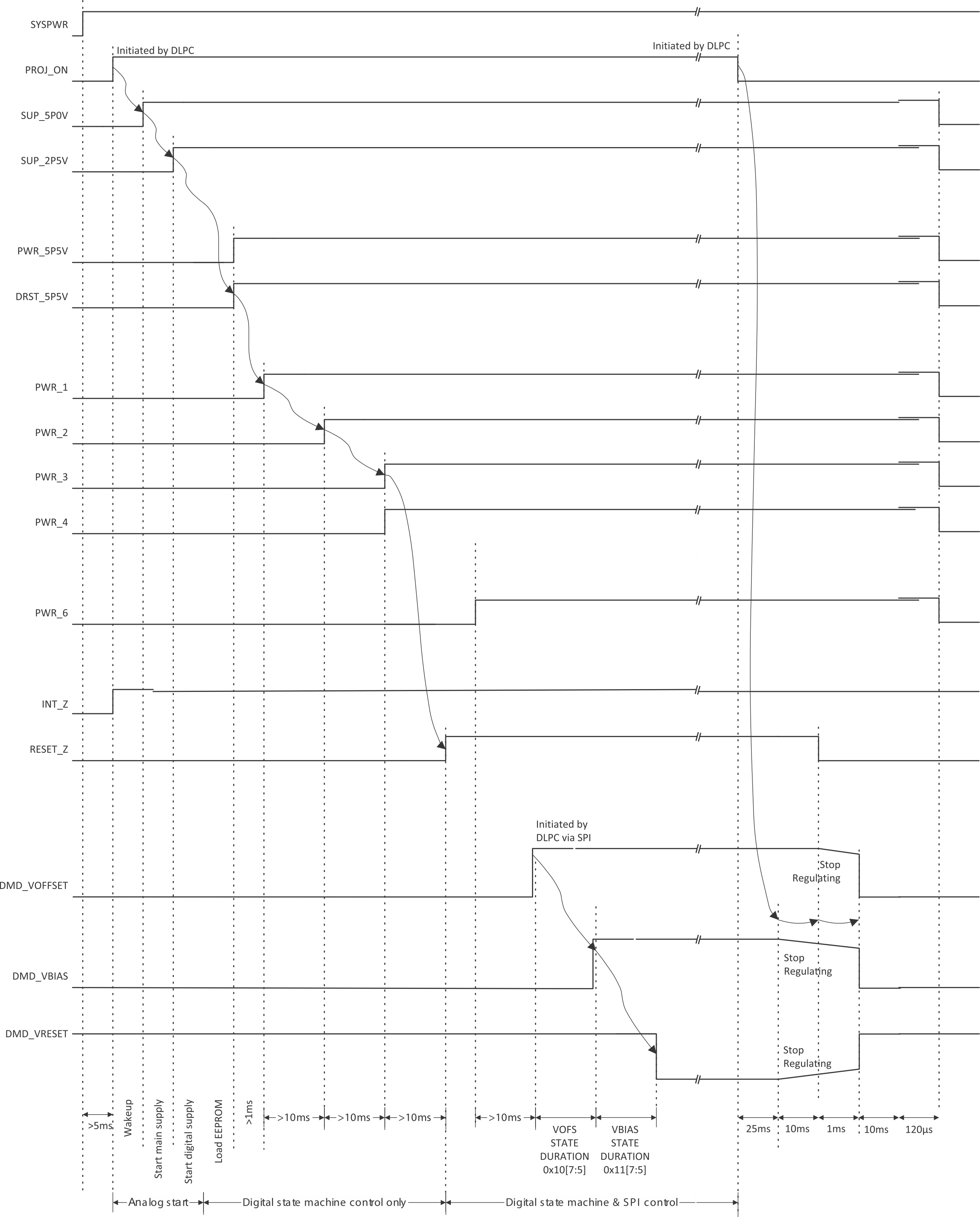 DLPA3085 电源序列 - 正常关断模式 