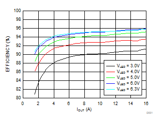 DLPA3085 照明驱动器和功率 FET 效率 (VILLUM_A_IN= 12V)