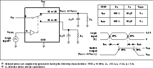 TS3USB221A Turn-On
                        (tON) and Turn-Off Time (tOFF)