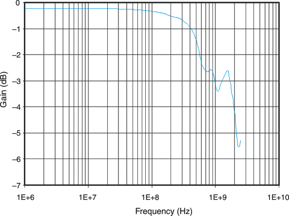 TS3USB221A Gain
                        vs Frequency