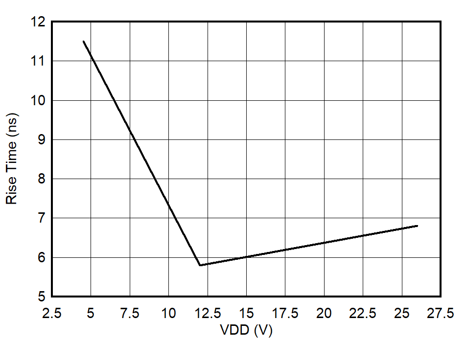 UCC27524 输出上升时间与 VDD 间的关系