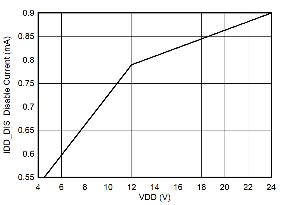 UCC27524 禁用电流 (EN = 0V)