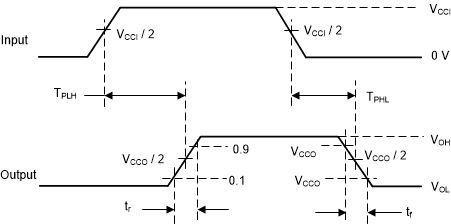 TXS0102V-Q1 电压波形传播延迟时间