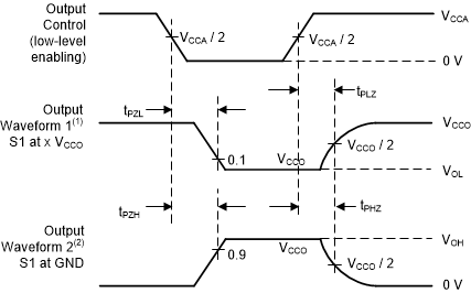 TXS0102V-Q1 电压波形启用和禁用时间