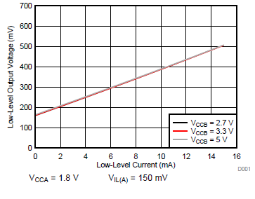 TXS0102V 低电平输出电压 (VOL(Bx)) 与低电平电流 (IOL(Bx)) 间的关系