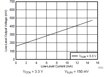 TXS0102V 低电平输出电压 (VOL(Bx)) 与低电平电流 (IOL(Bx)) 间的关系