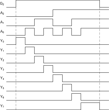 SN74AC238-Q1 应用时序图