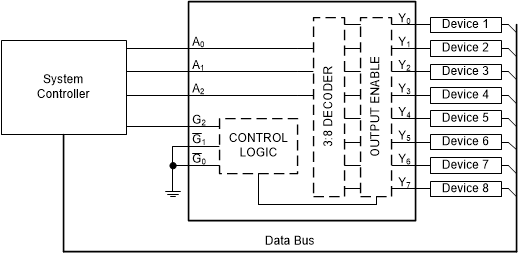 SN74AC238-Q1 典型应用框图