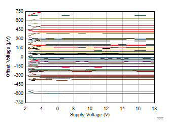 TLV9104-Q1 失调电压与电源间的关系