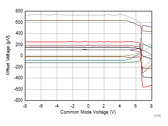 TLV9104-Q1 失调电压与共模电压间的关系