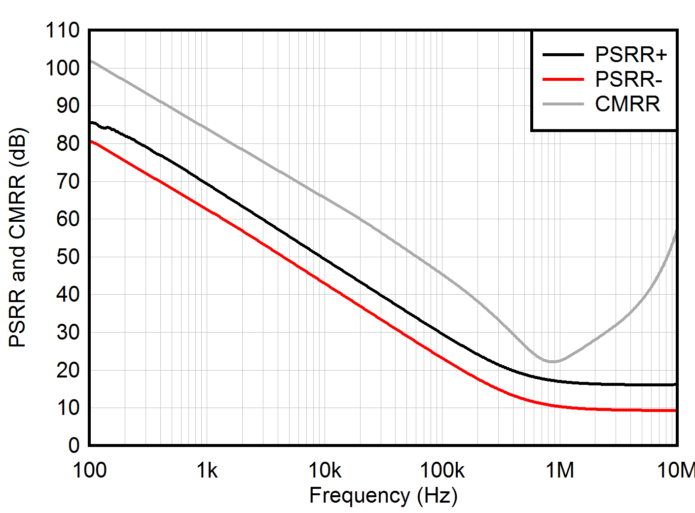 TLV9104-Q1 CMRR 和 PSRR 与频率间的关系