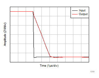 TLV9104-Q1 大信号阶跃响应（下降）