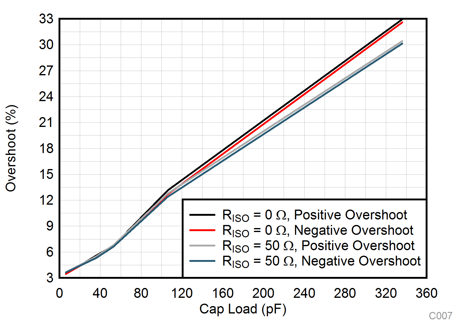 TLV9104-Q1 小信号过冲与容性负载间的关系