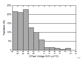 TLV9104-Q1 失调电压漂移分配