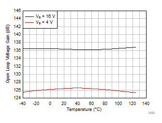 TLV9104-Q1 开环电压增益与温度间的关系 (dB)