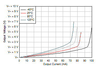 TLV9104-Q1 输出电压摆幅与输出电流（灌电流）间的关系