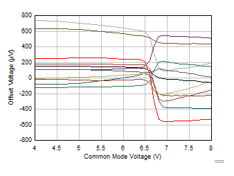 TLV9104-Q1 失调电压与共模电压间的关系（转换区域）