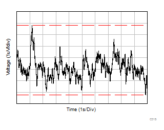 TLV9104-Q1 0.1Hz 至 10Hz 噪声