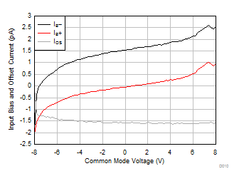 TLV9104-Q1 输入偏置电流与共模电压间的关系