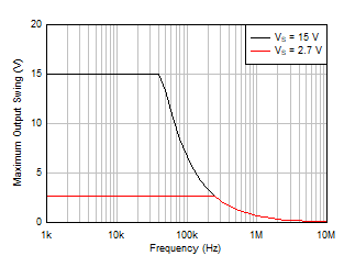 TLV9104-Q1 最大输出电压与频率间的关系