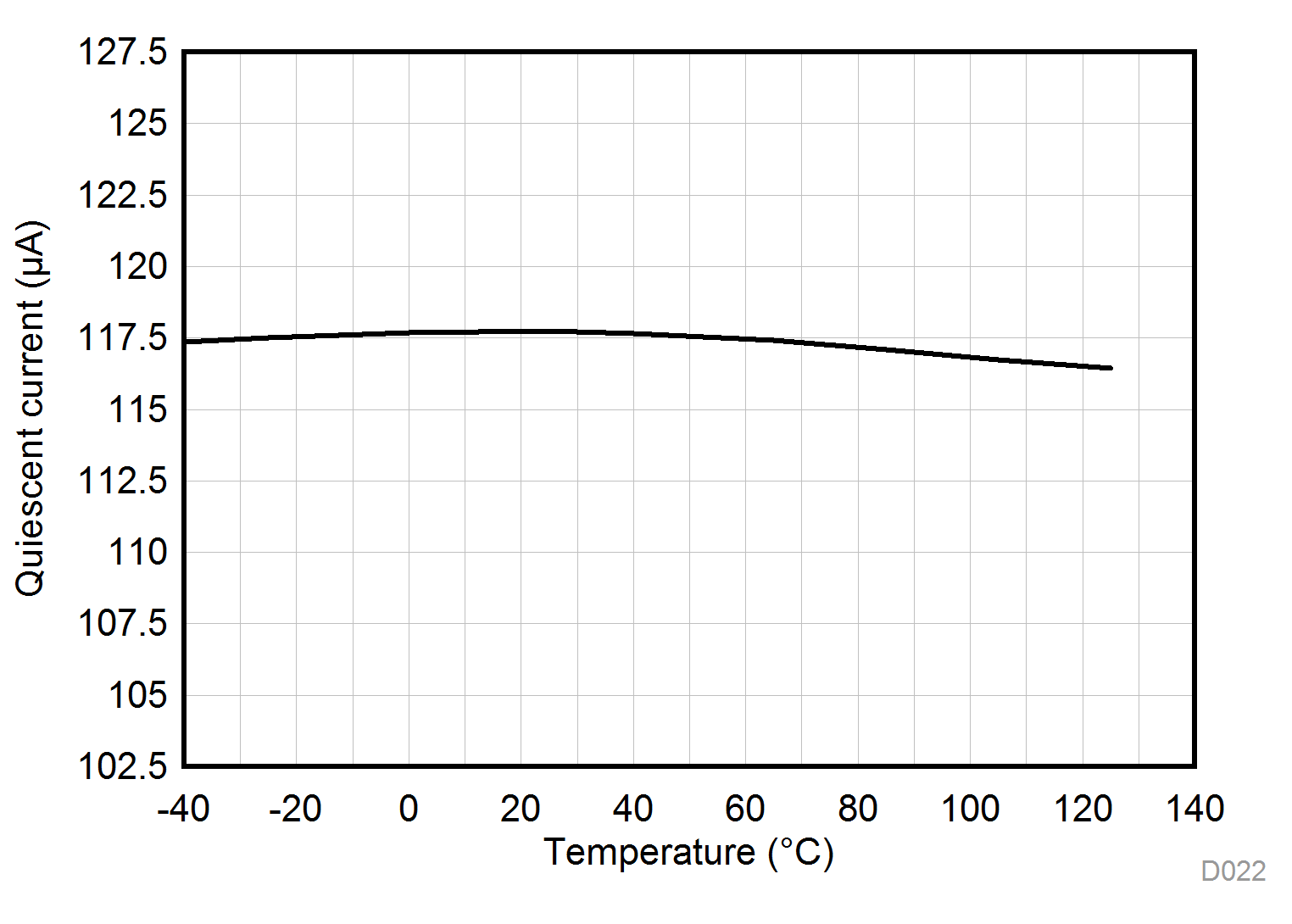 TLV9104-Q1 每通道静态电流与温度间的关系