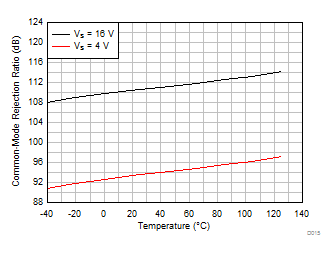 TLV9104-Q1 CMRR 与温度间的关系 (dB)