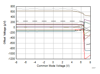 TLV9104-Q1 失调电压与共模电压间的关系