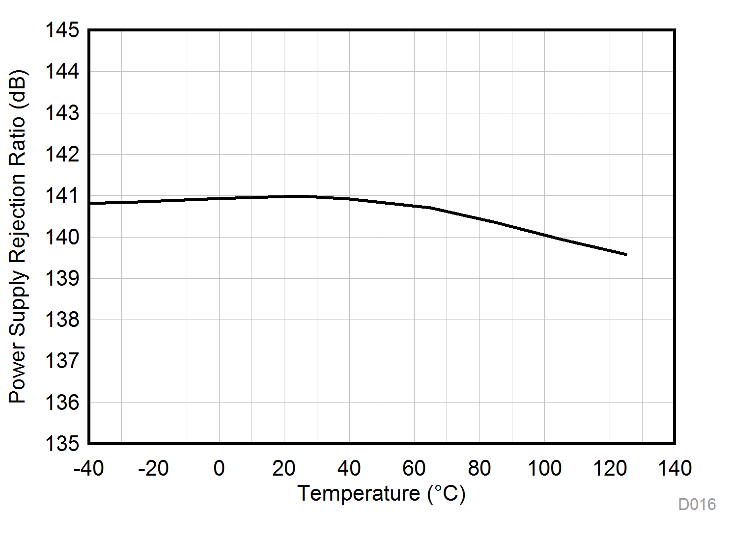 TLV9104-Q1 PSRR 与温度间的关系 (dB)