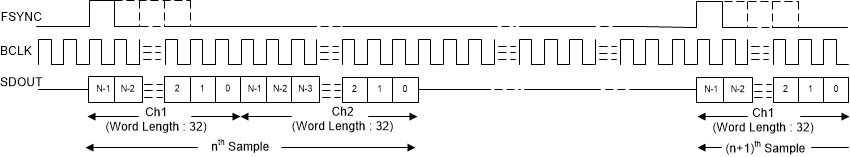 PCM1809 目标模式下的 TDM 模式协议时序（FMT0 = 高电平）