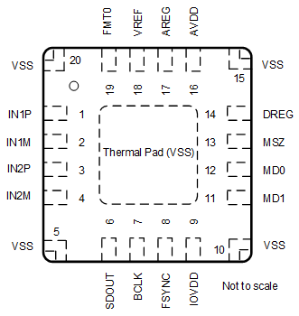 PCM1809 RTE 封装，20 引脚 WQFN（带有外露散热焊盘），顶视图