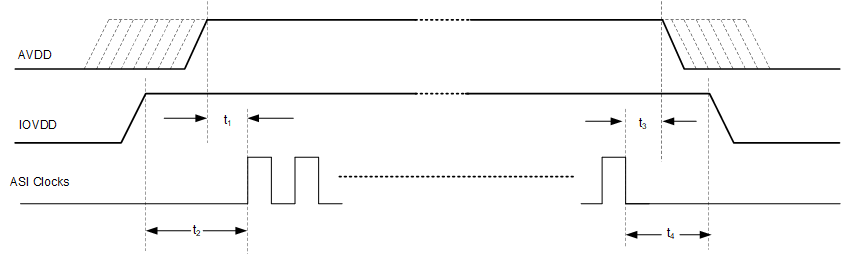 PCM1809 电源时序要求时序图