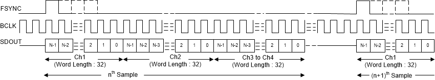 PCM1809 目标模式下的 TDM 模式协议时序（FMT0 = 低电平）