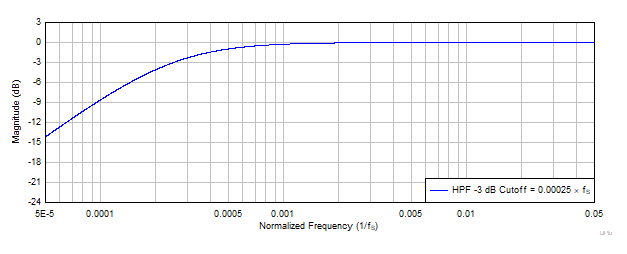 PCM1809 HPF 滤波器频率响应图