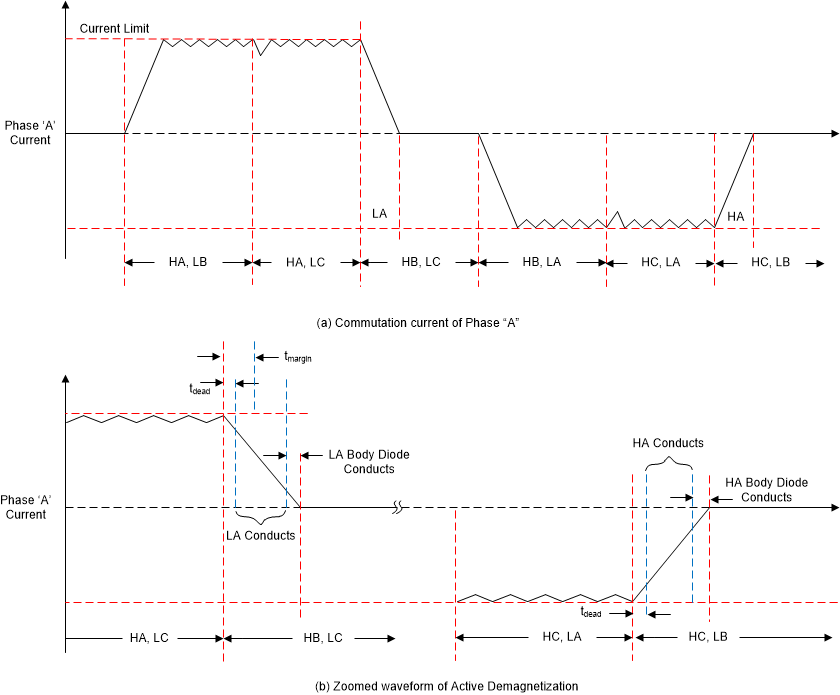 MCT8316A-Q1 主动消磁的电流波形