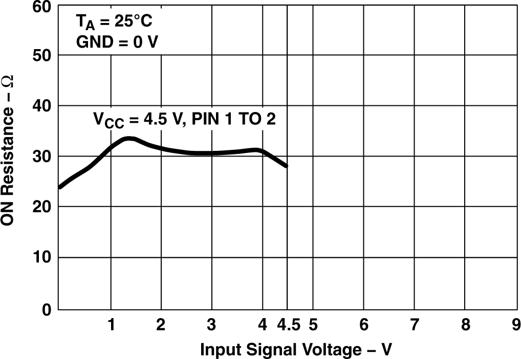 CD74HCT4066-Q1 Typical on Resistance vs Input Signal Voltage